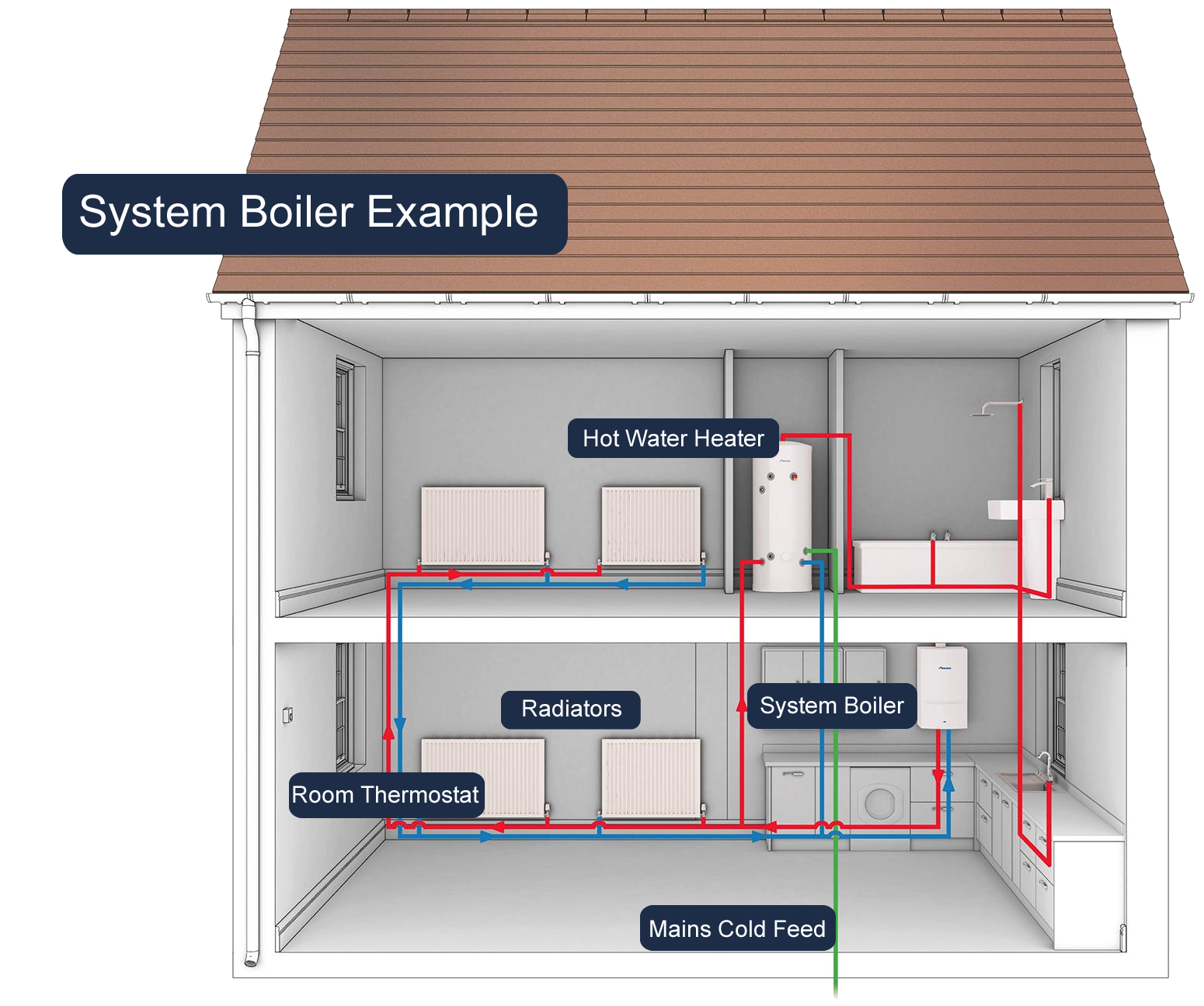 System boiler explenation diagram